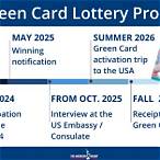 what is the chance to win green card lottery